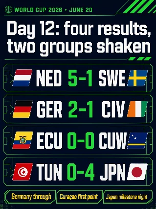 Day 12: Japan’s milestone night, Germany through, Curaçao’s first point