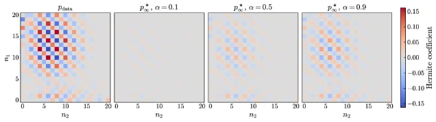 Four side-by-side heatmaps showing 2D Hermite coefficients for p_data and the collapse distributions at α = 0.1, 0.5, and 0.9. The p_data panel shows high-order checkerboard patterns across both axes; the α = 0.1 panel is nearly blank, showing near-total high-frequency attenuation; the α = 0.9 panel retains moderate structure but still shows visible high-frequency loss compared to p_data