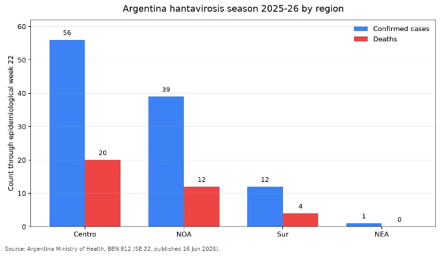 Argentina hantavirosis season 2025-26 by region