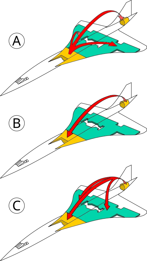 Three-view diagram showing fuel transfer between forward tanks (9/10) and rear trim tank (11), with CG position indicated at subsonic and supersonic settings