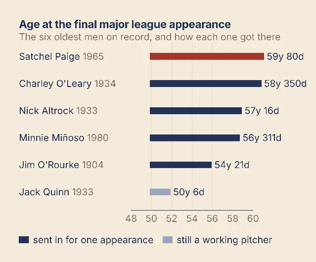 A horizontal chart of the oldest major league appearances on record, ages 49 to 60, showing Paige at 59 years 80 days and the other entries far below