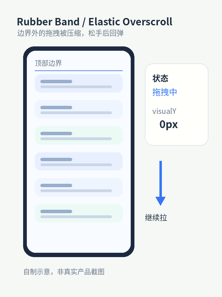 Rubber Band 回弹边界动效示意
