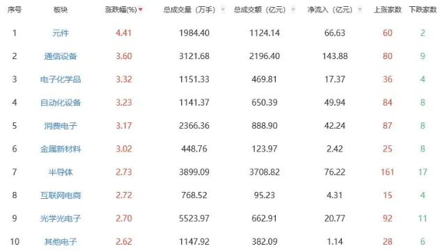 5 月 7 日 A 股涨幅前十板块