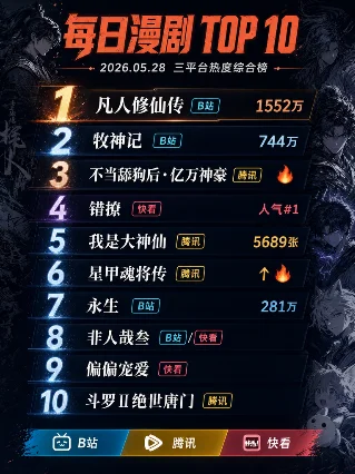 每日漫剧 Top 10｜2026.05.28 三平台热度综合榜