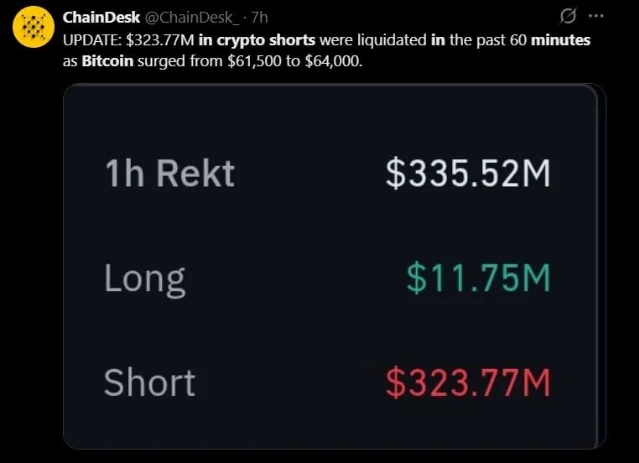 ChainDesk update: $323.77M in crypto shorts liquidated in 60 minutes as BTC surged from $61,500 to $64,000