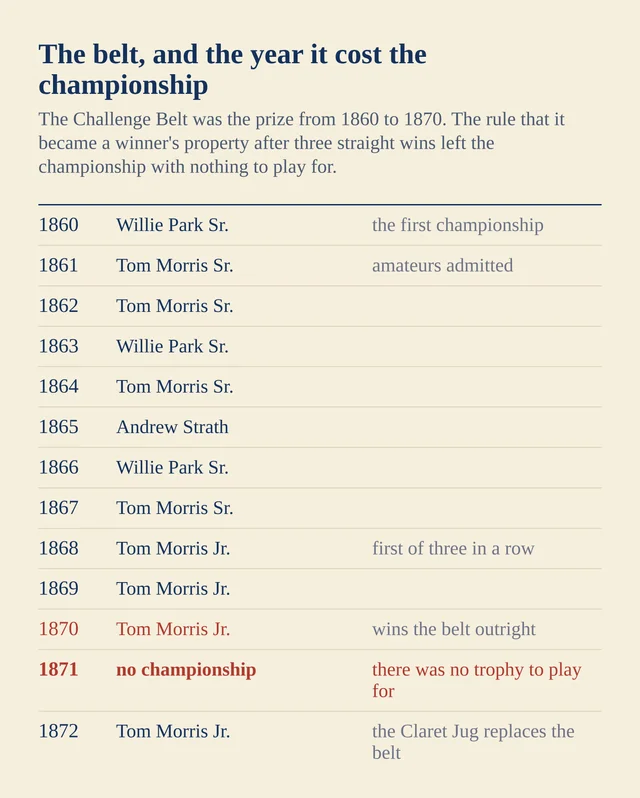 A cream chart listing the champion for every year from 1860 to 1872, with 1870 and the missing 1871 in brick red