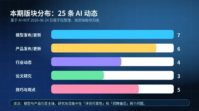 AI HOT 2026-06-24 版块分布