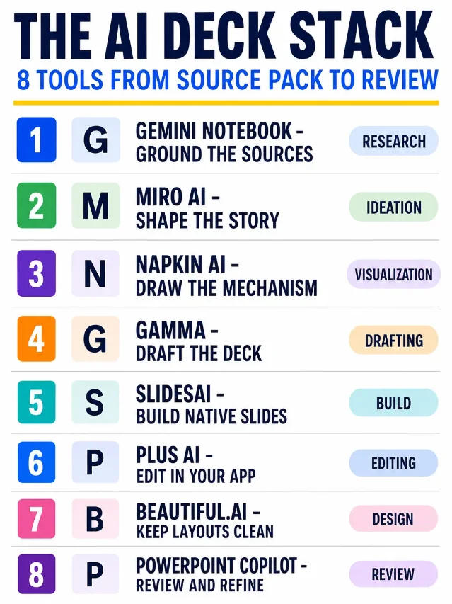 Eight-tool AI presentation stack from source pack to reviewable deck