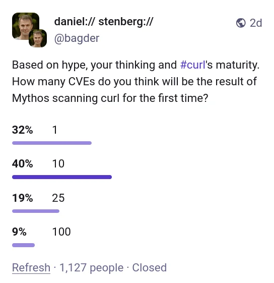 Daniel Stenberg 在 Mastodon 发起的社区投票:1,127 人参与,40% 预测 Mythos 会发现 10 个漏洞,32% 预测 1 个——结果与 32% 的预测接近