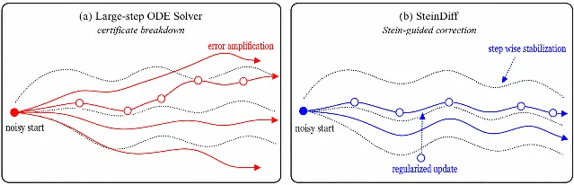 SteinDiff: (a) large-step ODE solvers fail contraction certificates, producing diverging red trajectories; (b) Stein-guided correction regularizes updates, producing converging blue trajectories