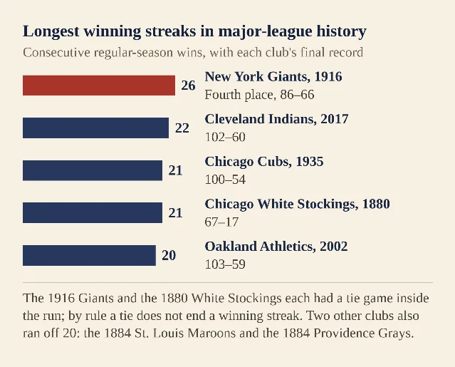 A bar chart of the five longest winning streaks in major-league history: 26 for the 1916 Giants, 22 for the 2017 Indians, 21 for the 1935 Cubs, 21 for the 1880 White Stockings and 20 for the 2002 Athletics