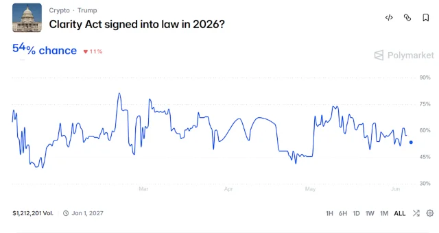 Polymarket CLARITY Act odds chart showing 54% chance