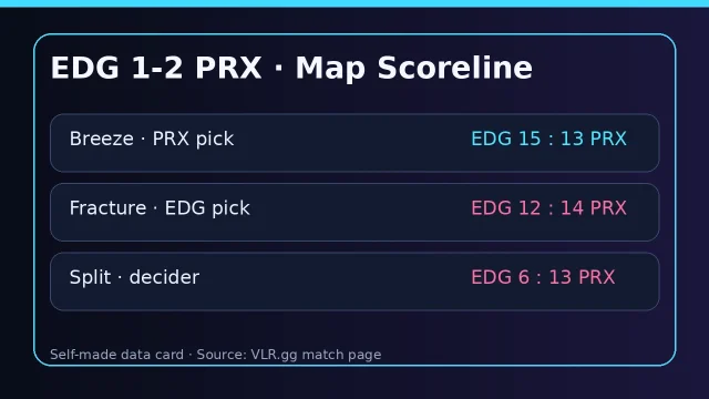EDG 对阵 PRX 三图比分数据卡