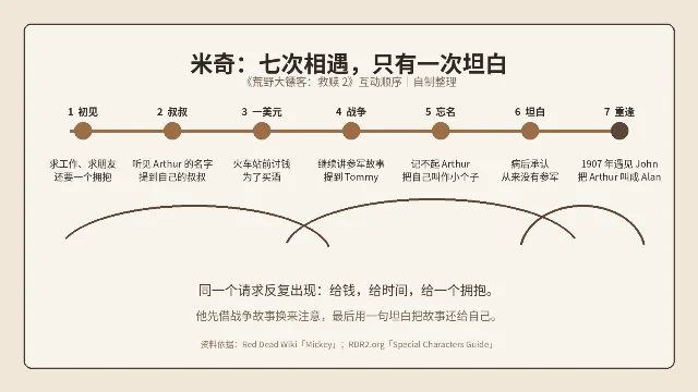 米奇的七次相遇时间线