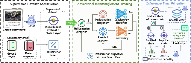 AOD framework: extracting hallucination direction via minimax adversarial training and applying training-free contrastive decoding at inference