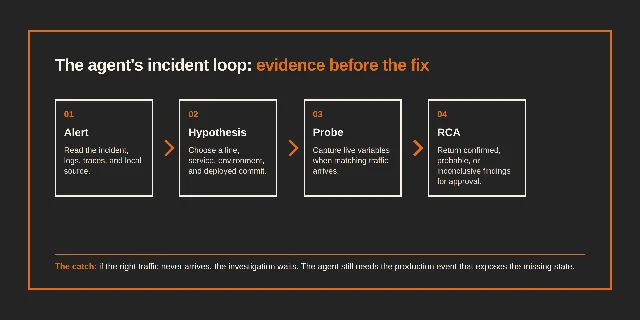 A self-made diagram of HyperProbe's alert, hypothesis, probe, and root-cause-analysis loop