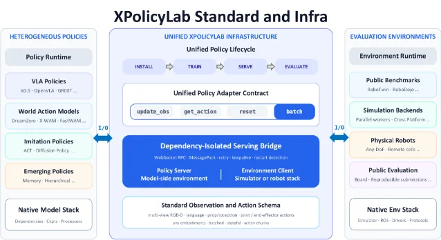 XPolicyLab 的统一策略—环境接口
