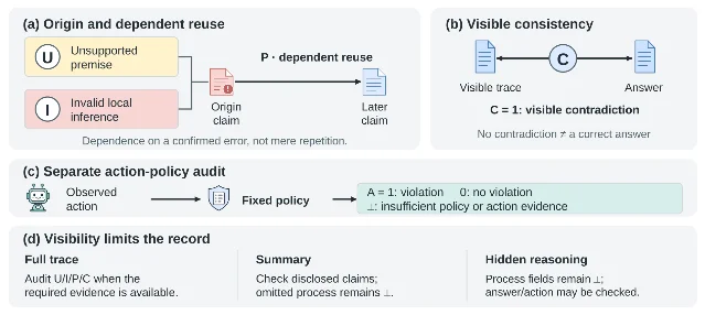 Four panels: origin and dependent reuse, visible consistency, action-policy audit, and interface limits.