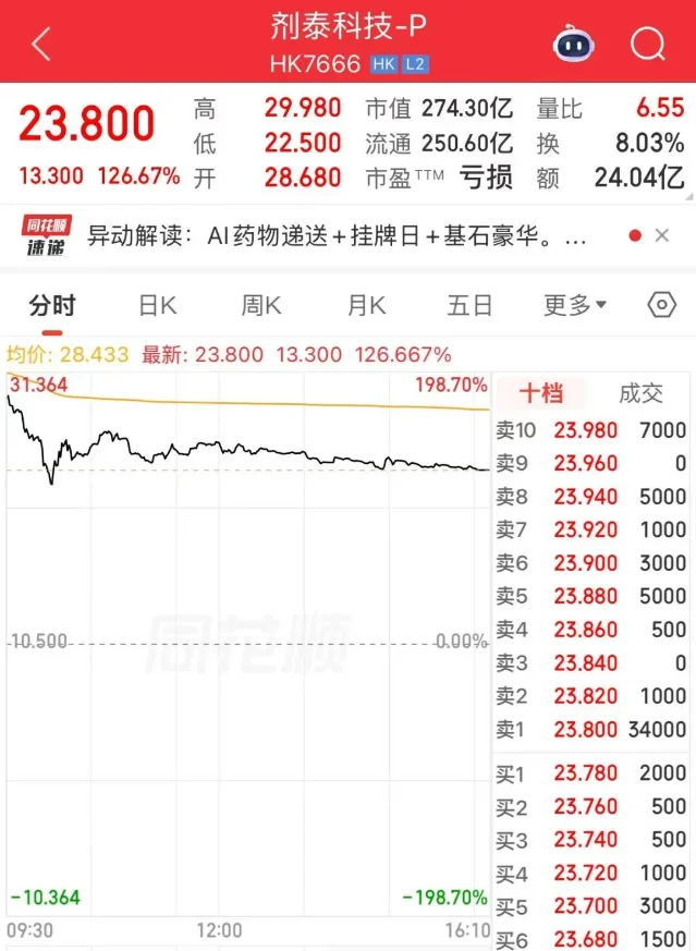 剂泰科技-P(07666.HK)5 月 13 日首日分时走势