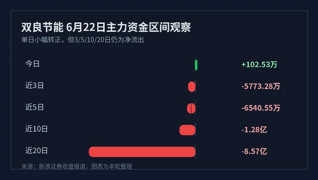 双良节能 6 月 22 日主力资金区间观察