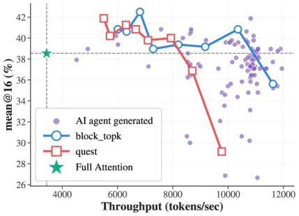 Vortex: AI-generated sparse attention algorithms, accuracy vs. throughput scatter plot (Qwen3-1.7B, H200 SXM)