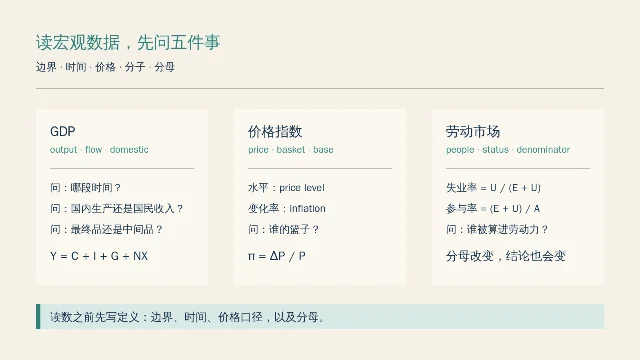 宏观数据指标的边界、时间、价格口径与分母速查图
