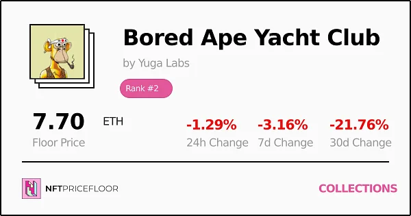 BAYC NFT Price Floor data card — floor 7.70 ETH, 24h −1.29%