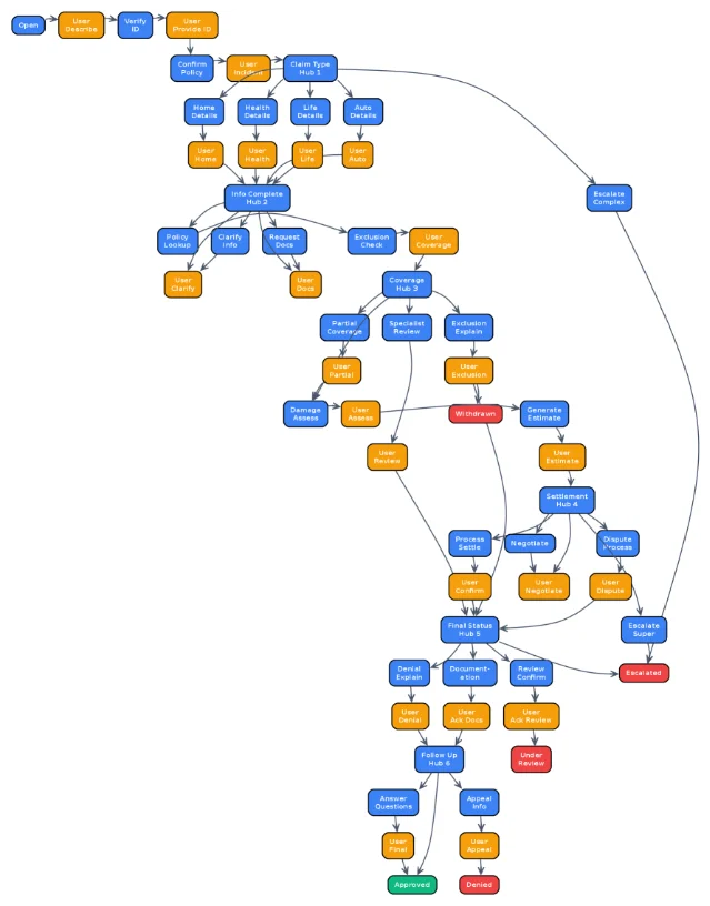 Insurance claims workflow: 55 nodes, 6 decision hubs — the most complex test domain