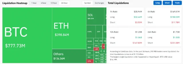 Liquidation heatmap, June 4 — $1.73B total liquidations across crypto, BTC $777M, ETH $399M