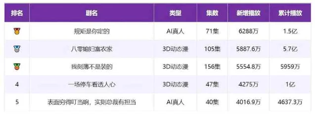 流媒体网汇编中的抖音漫剧日榜截图，《规矩是你定的》被标为 AI 真人并列在第一位