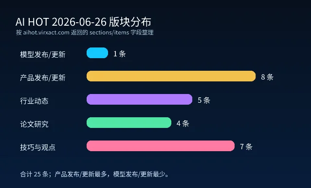 AI HOT 2026-06-26 版块分布
