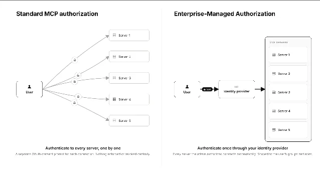 Comparison of standard MCP authorization and enterprise-managed authorization