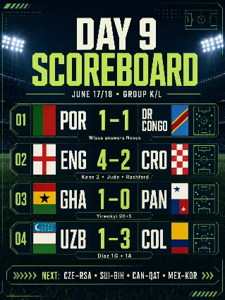 ⚽ Day 9: England’s 4-2 Statement, Congo’s Ronaldo Problem & Díaz Takes Over