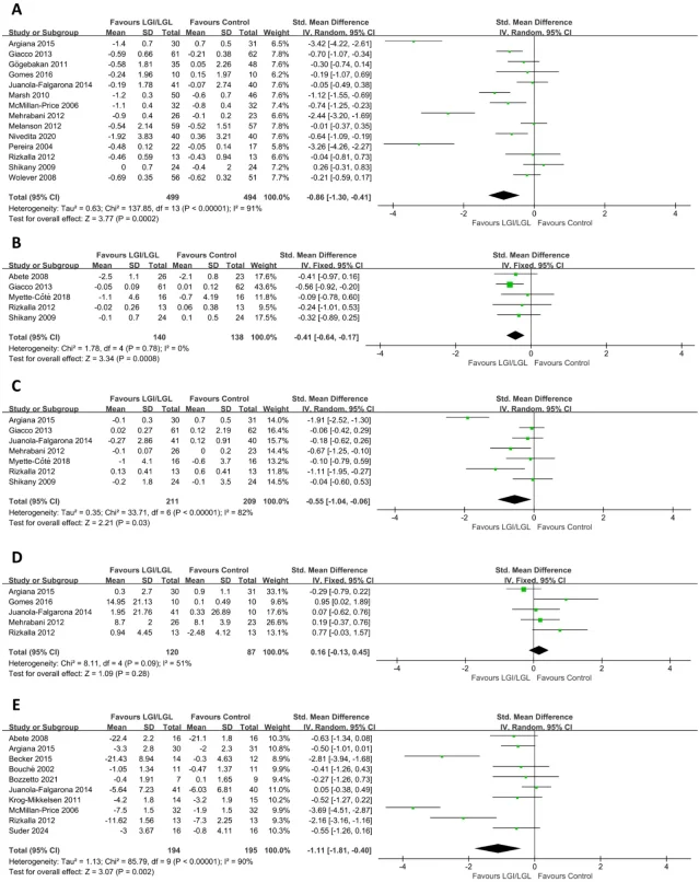Forest plots for CRP (panel A), TNF-α (panel B), IL-6 (panel C), adiponectin (panel D), and leptin (panel E) under random- and fixed-effects models