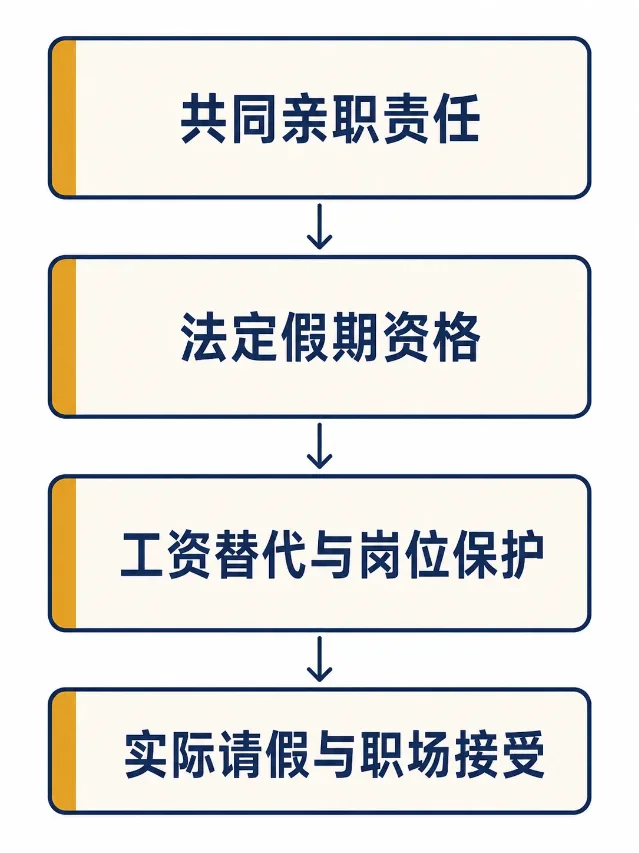 共同亲职如何连接到假期资格、工资替代与实际请假