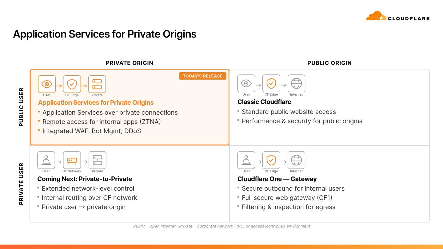Cloudflare Private Origins: route a public hostname to a private IP — no public address required