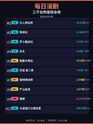 每日漫剧 Top 10｜2026.06.09 三平台热度综合榜
