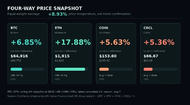 四方涨跌幅总览:BTC、ETH、COIN、CRCL