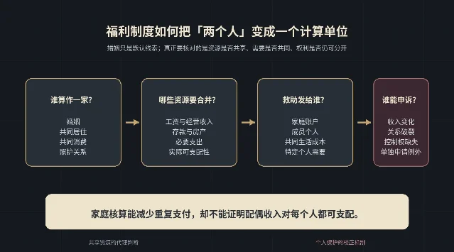 福利制度把家庭需要拆成四道判断