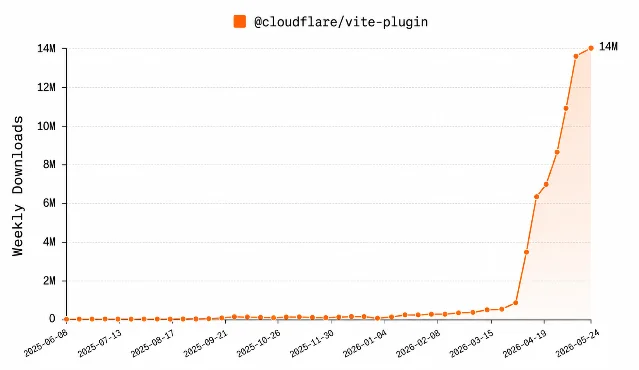 Weekly downloads for @cloudflare/vite-plugin, reaching ~14M as of late May 2026