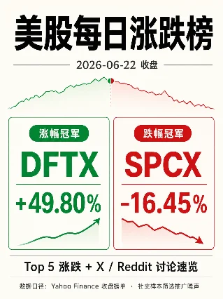 美股每日涨跌榜：DFTX 领涨，SPCX 重挫