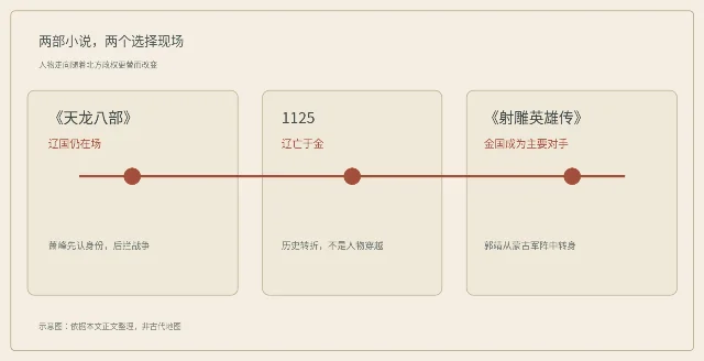 两部小说之间的辽金历史转折与人物选择时间线
