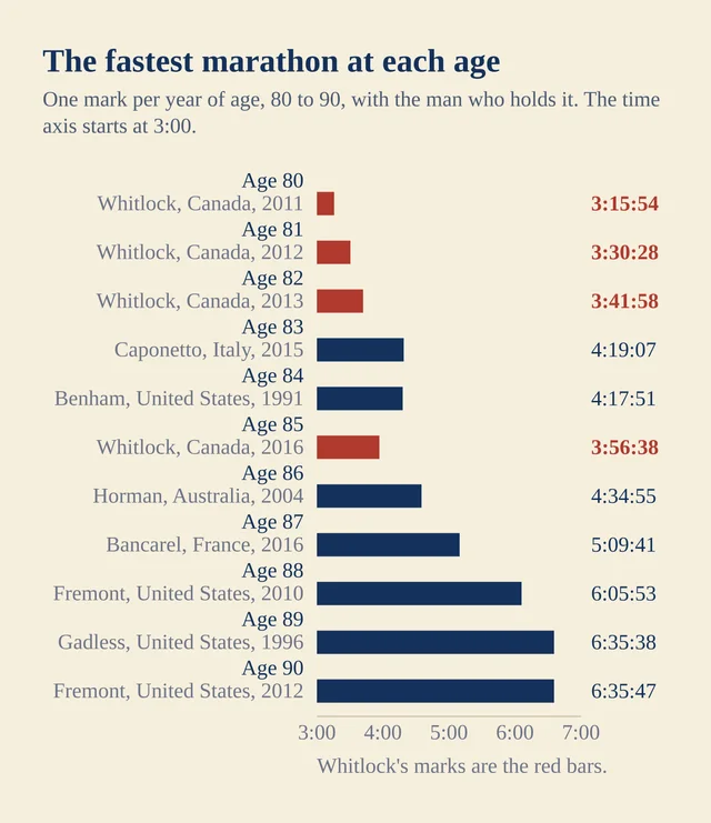 A cream chart of eleven horizontal bars for ages 80 to 90, each labelled with the record holder, the year and the time; four of the bars are brick red