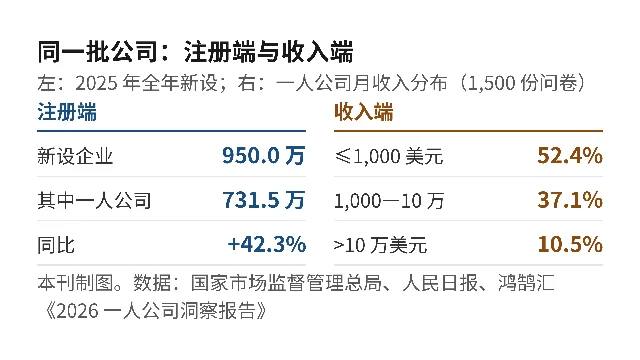 两栏对比图：左栏「注册端」列出 2025 年全国新设企业 950.0 万户、其中一人公司 731.5 万户、同比 +42.3%；右栏「收入端」列出一人公司月收入 1,000 美元以内 52.4%、1,000 至 10 万美元 37.1%、超过 10 万美元 10.5%