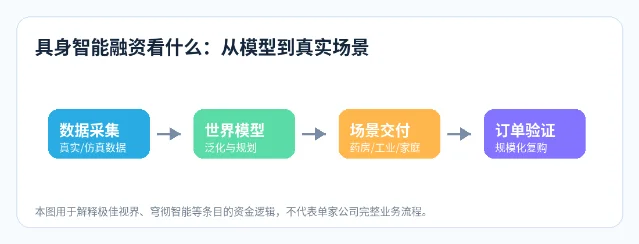 具身智能融资看什么:从模型到真实场景