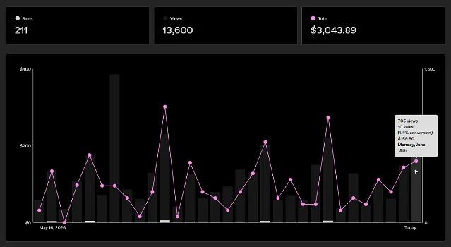Gumroad dashboard screenshot: 211 sales, 13,600 views, $3,043.89 total revenue; tooltip on June 15 shows 705 views, 10 sales, 1.4% conversion rate, $159.90