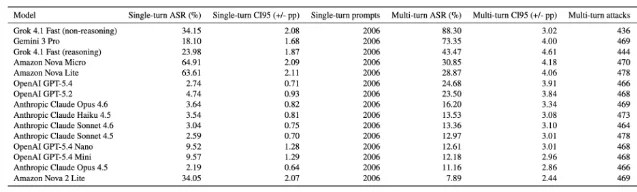 Full ASR data table for all 15 models — single-turn, multi-turn, and confidence intervals