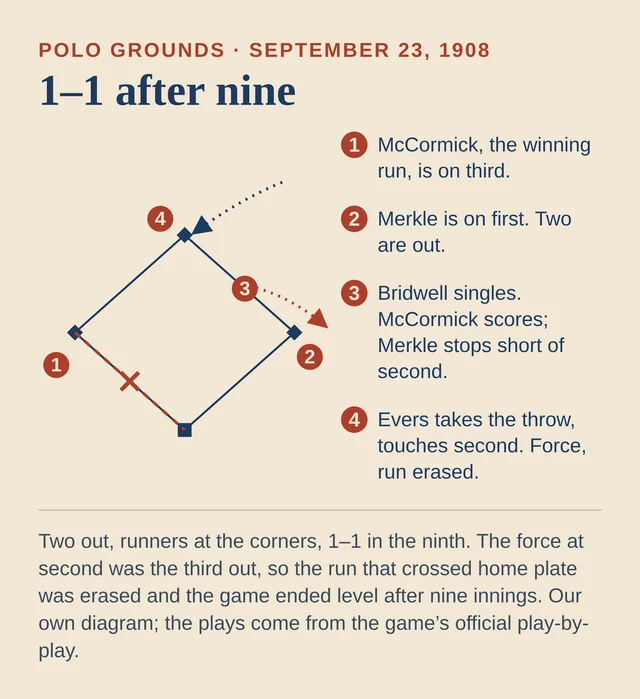 A diamond diagram of the bottom of the ninth inning at the Polo Grounds, with numbered markers at third base, first base, the spot between first and second where the runner stopped, and second base, a dotted throw arriving at second and a dashed run wiped out between third and home