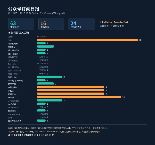 2026 年 8 月 20 日公众号发文统计图