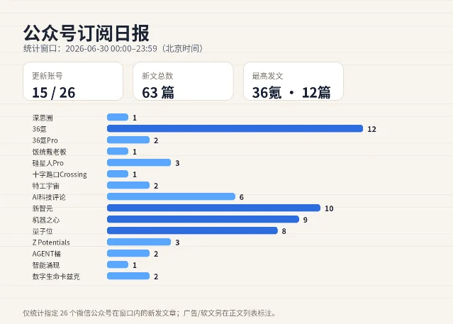 2026-06-30 公众号发文统计图